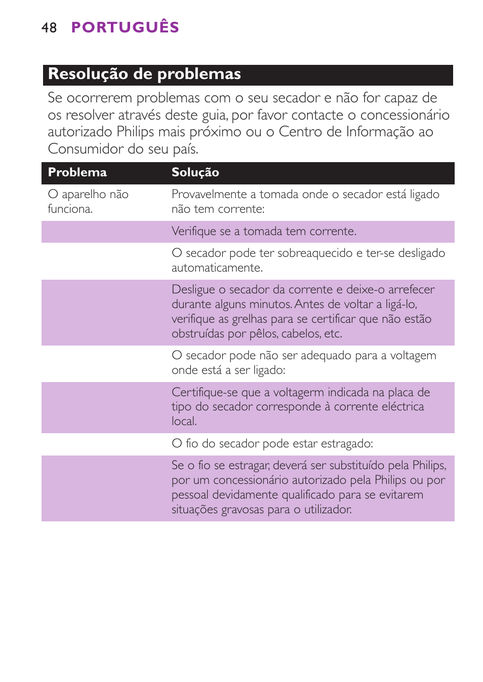 Resolução de problemas | Philips Secador User Manual | Page 48 / 88