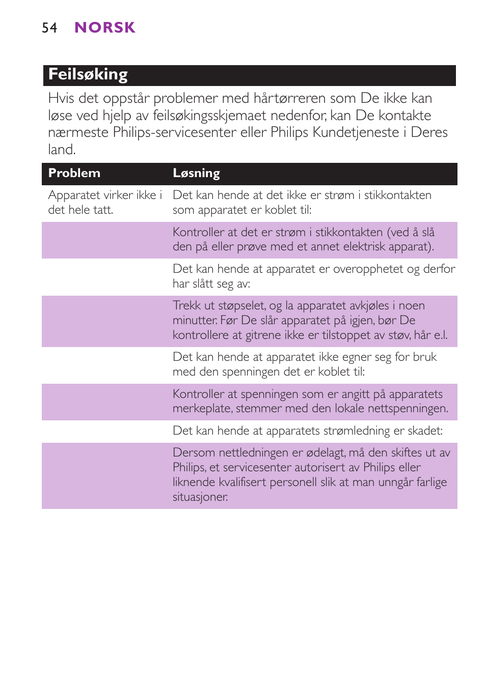Feilsøking | Philips Secador User Manual | Page 54 / 88