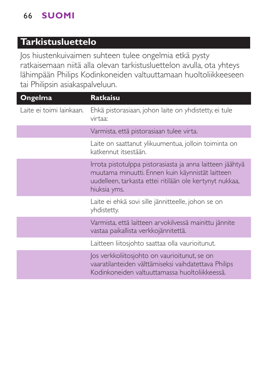 Tarkistusluettelo | Philips Secador User Manual | Page 66 / 88