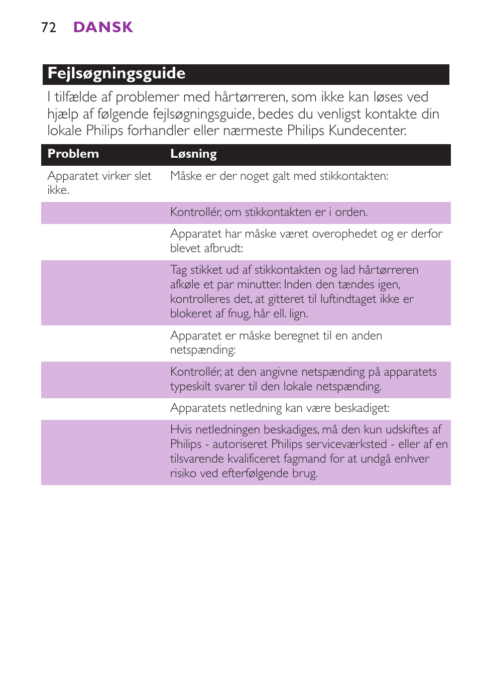 Fejlsøgningsguide | Philips Secador User Manual | Page 72 / 88