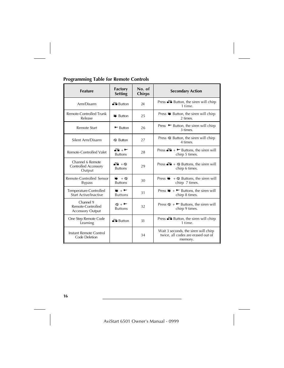 Programming table for remote controls | Avital AVISTART 6501 User Manual | Page 18 / 20