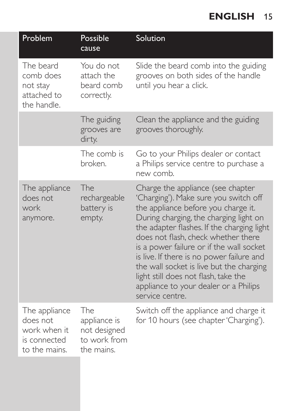 Philips MULTIGROOM Series 3000 Set de cara de arreglo personal resistente al agua User Manual | Page 15 / 174