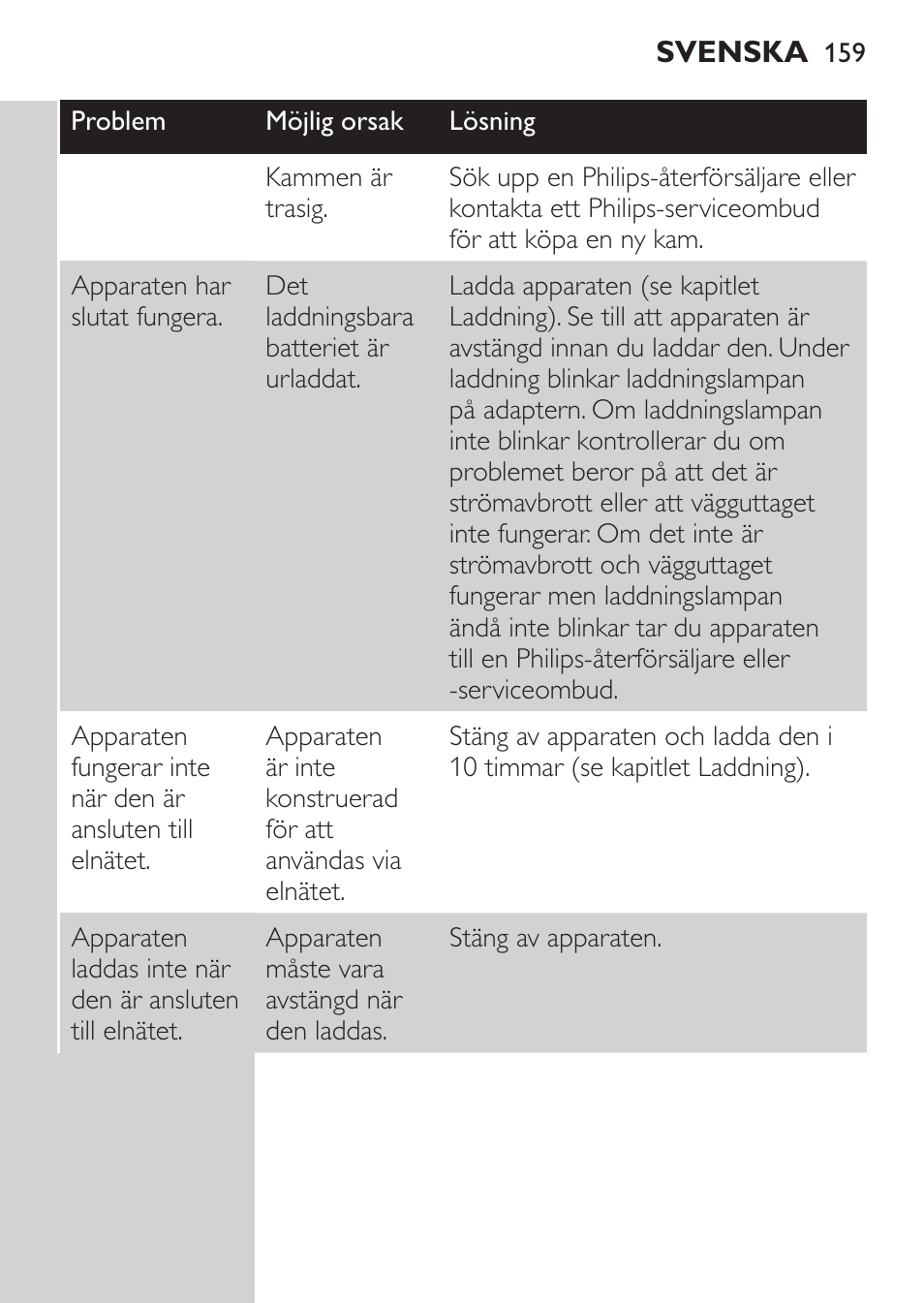 Philips MULTIGROOM Series 3000 Set de cara de arreglo personal resistente al agua User Manual | Page 159 / 174