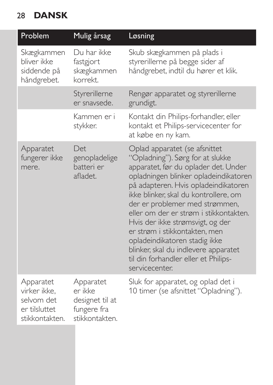 Philips MULTIGROOM Series 3000 Set de cara de arreglo personal resistente al agua User Manual | Page 28 / 174