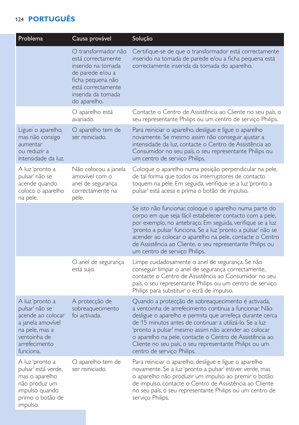 Philips fotodepiladora User Manual | Page 124 / 130