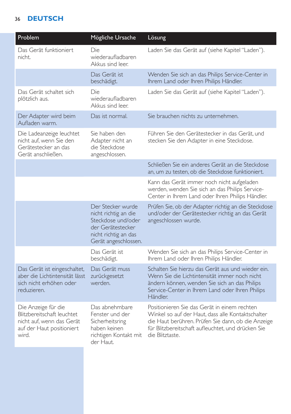 Ersatzteile, Garantie und kundendienst, Technische daten | Fehlerbehebung | Philips fotodepiladora User Manual | Page 36 / 130