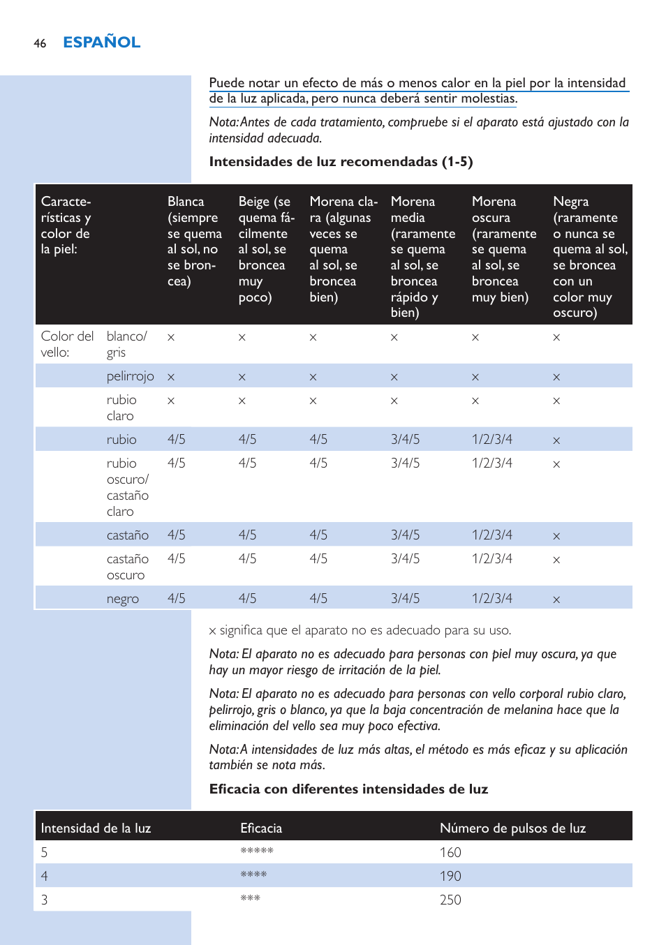Intensidades de luz recomendadas (1-5), Eficacia con diferentes intensidades de luz | Philips fotodepiladora User Manual | Page 46 / 130
