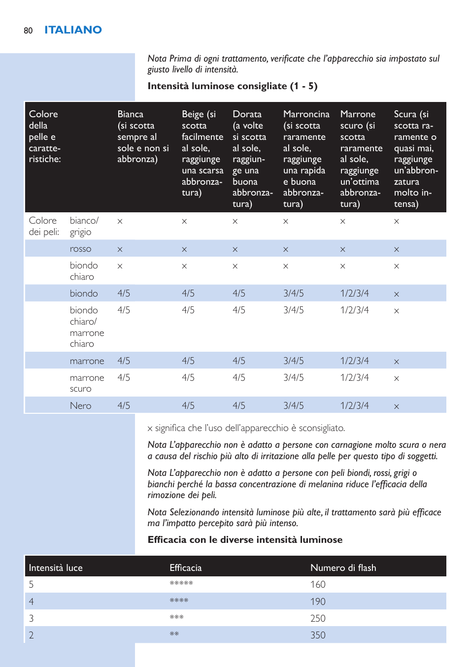 Intensità luminose consigliate (1 - 5), Efficacia con le diverse intensità luminose | Philips fotodepiladora User Manual | Page 80 / 130