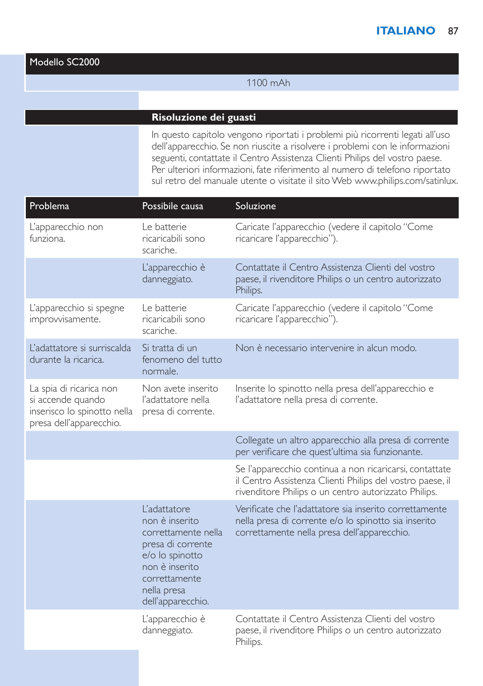 Risoluzione dei guasti | Philips fotodepiladora User Manual | Page 87 / 130
