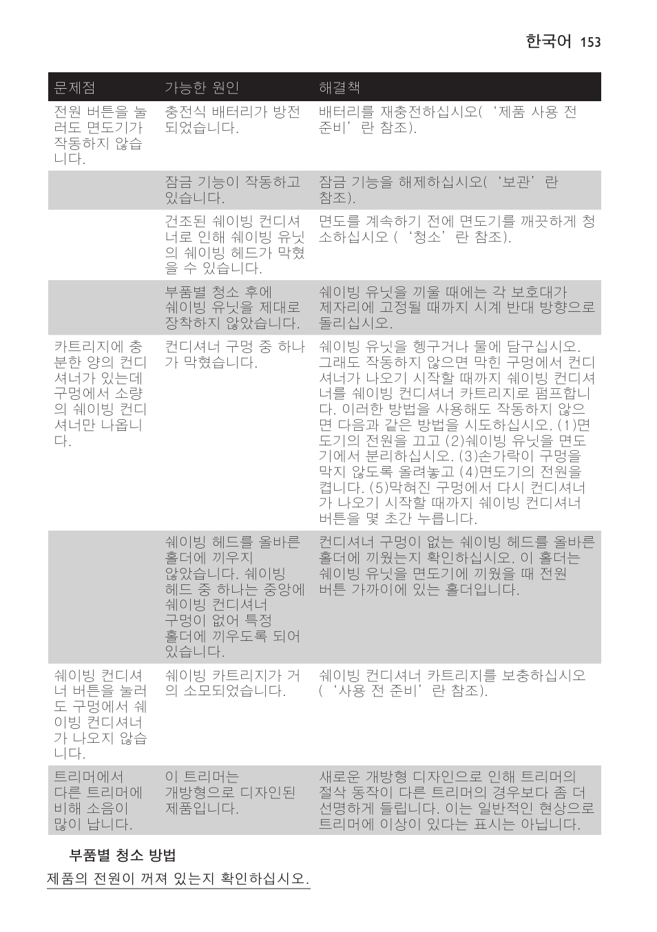 부품별 청소 방법 | Philips Afeitadora NIVEA FOR MEN User Manual | Page 153 / 358