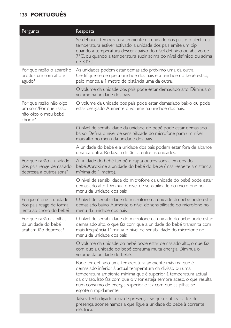 Philips AVENT Vigilabebés DECT User Manual | Page 138 / 168