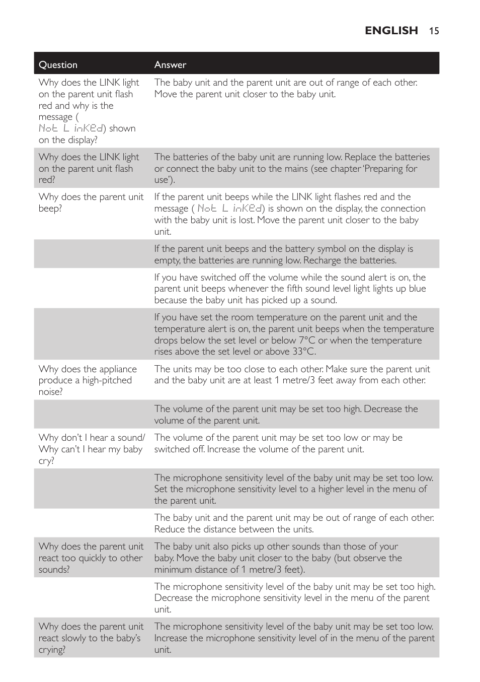 Philips AVENT Vigilabebés DECT User Manual | Page 15 / 168