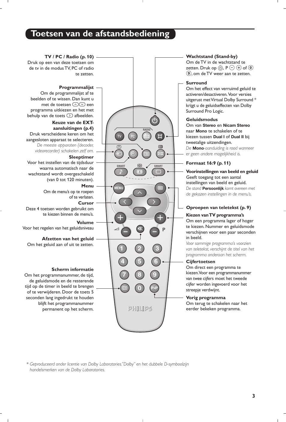 Toetsen van de afstandsbediening | Philips Flat TV User Manual | Page 15 / 144