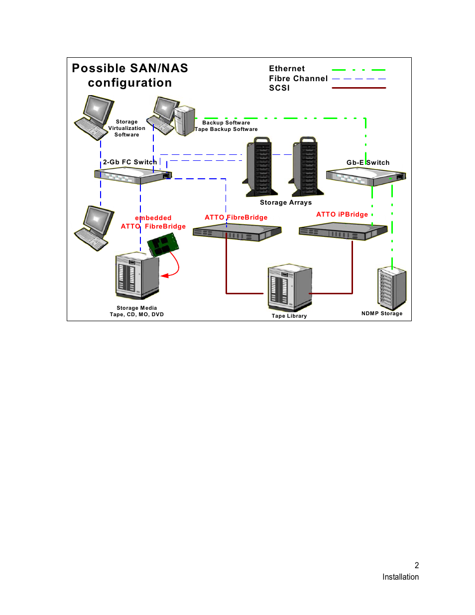 Possible san/nas configuration, 2installation | ATTO Technology 1500D/E User Manual | Page 11 / 62