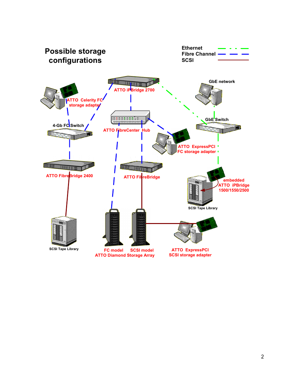 Possible storage configurations | ATTO Technology 2700C User Manual | Page 7 / 50