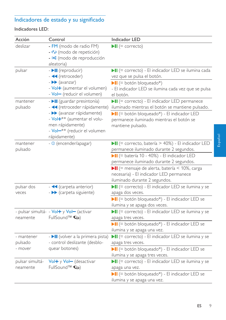 Indicadores de estado y su significado, Indicadores de estado y su, Significado | Philips GoGEAR Reproductor de MP3 User Manual | Page 10 / 21