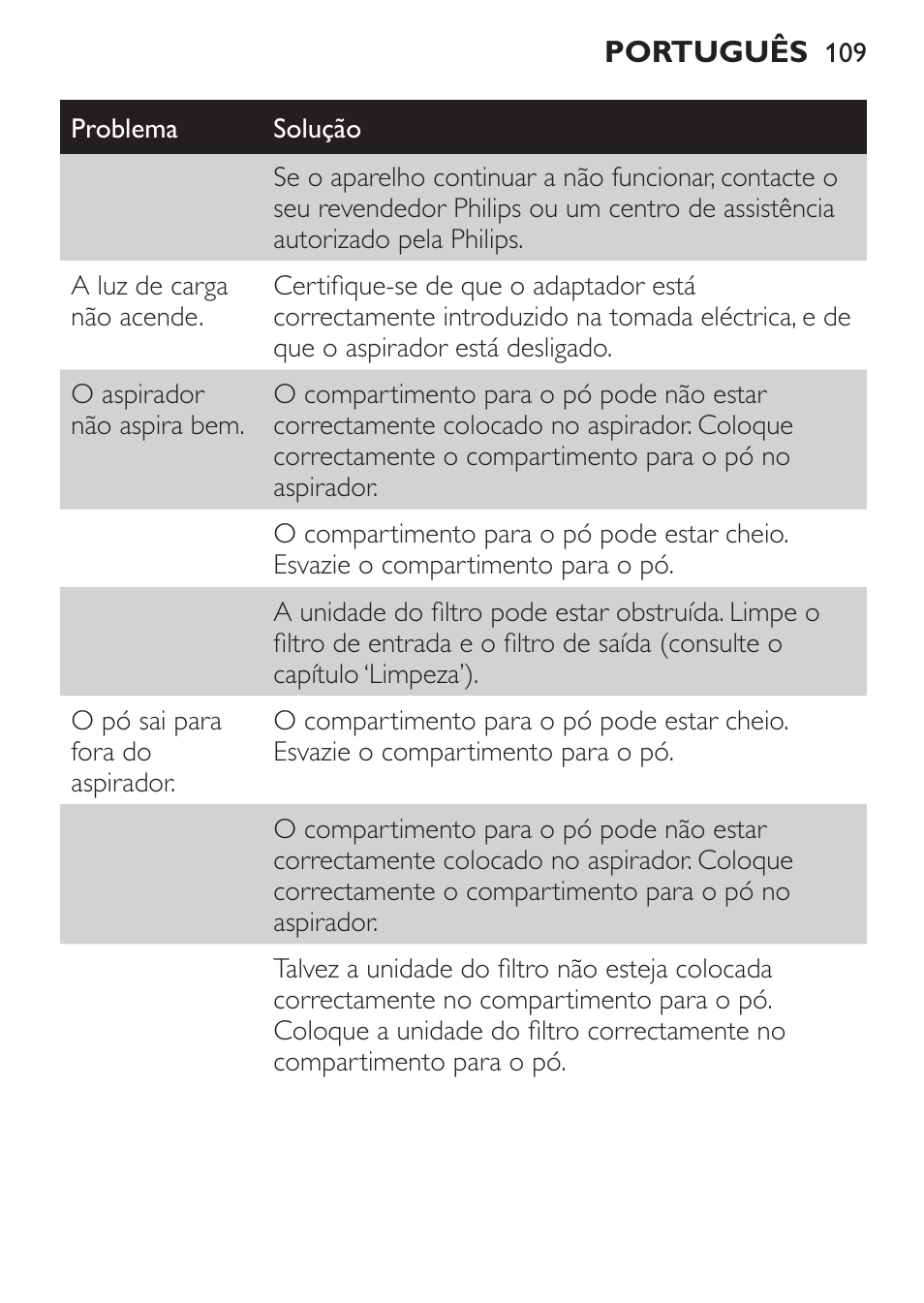 Philips MiniVac Aspirador de mano User Manual | Page 109 / 132