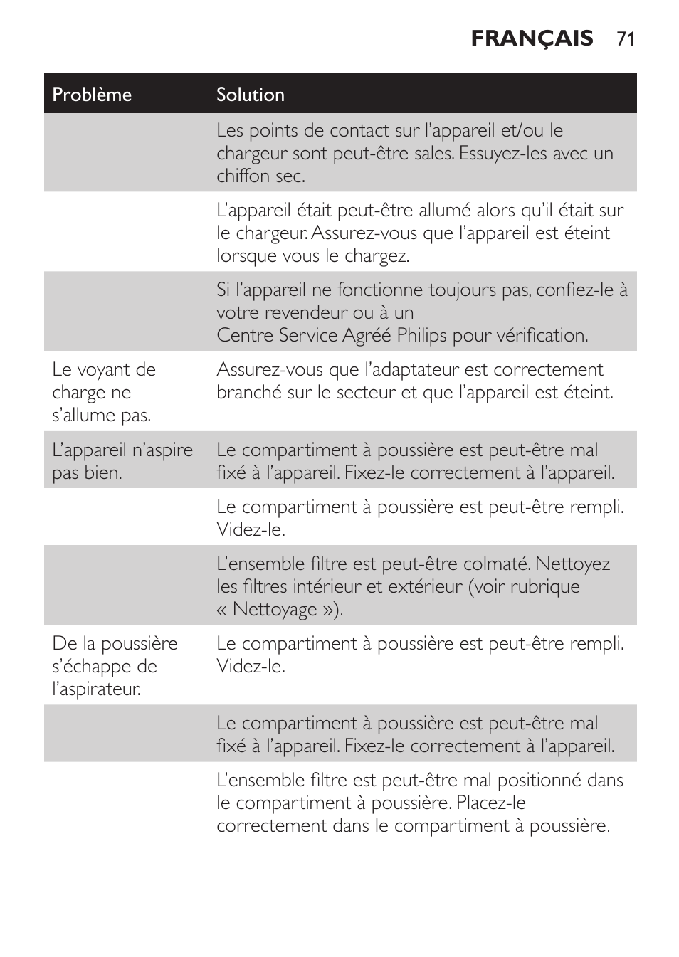 Philips MiniVac Aspirador de mano User Manual | Page 71 / 132