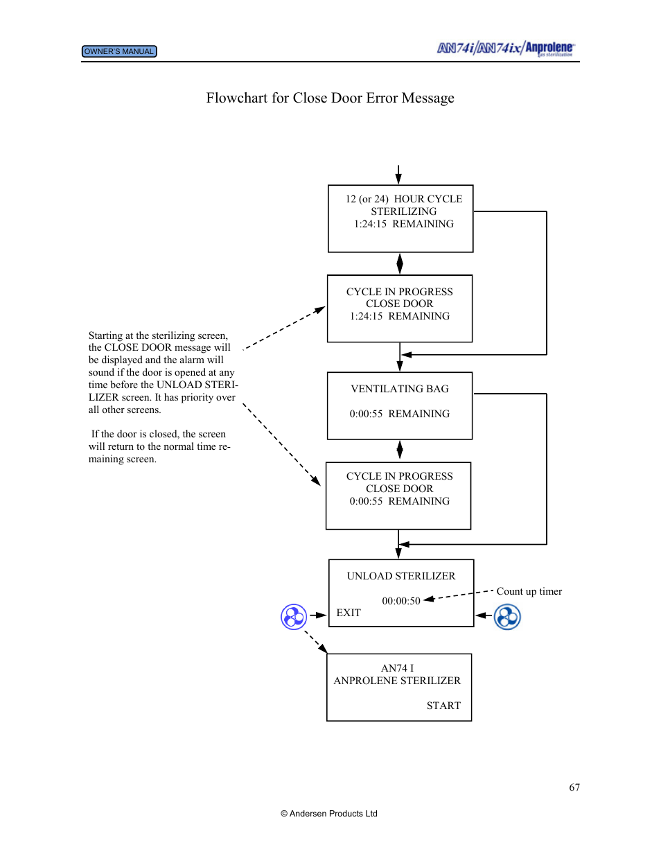 Flowchart for close door error message | Andersen Windows & Doors AN74I User Manual | Page 67 / 85