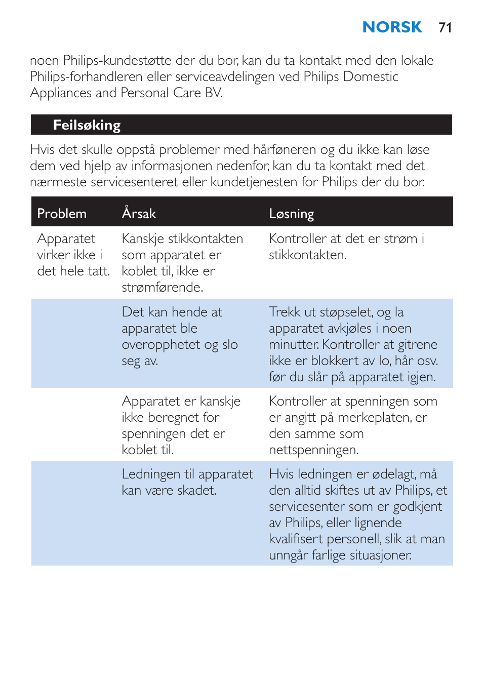 Feilsøking | Philips SalonPro AC Secador User Manual | Page 71 / 96