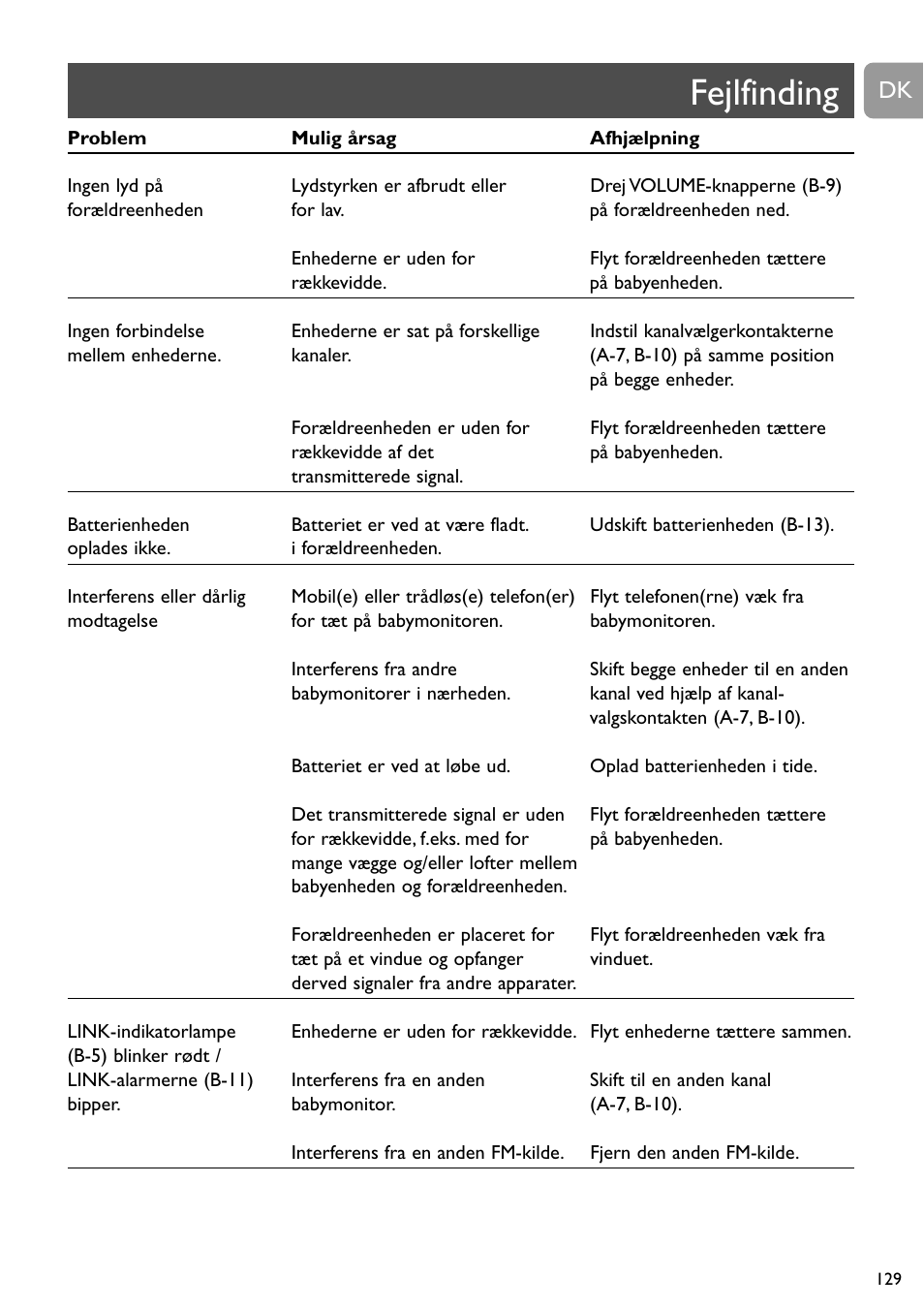 Fejlfinding | Philips Vigilabebés analógico User Manual | Page 129 / 173