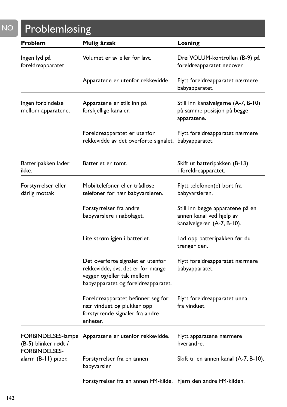 Problemløsing | Philips Vigilabebés analógico User Manual | Page 142 / 173
