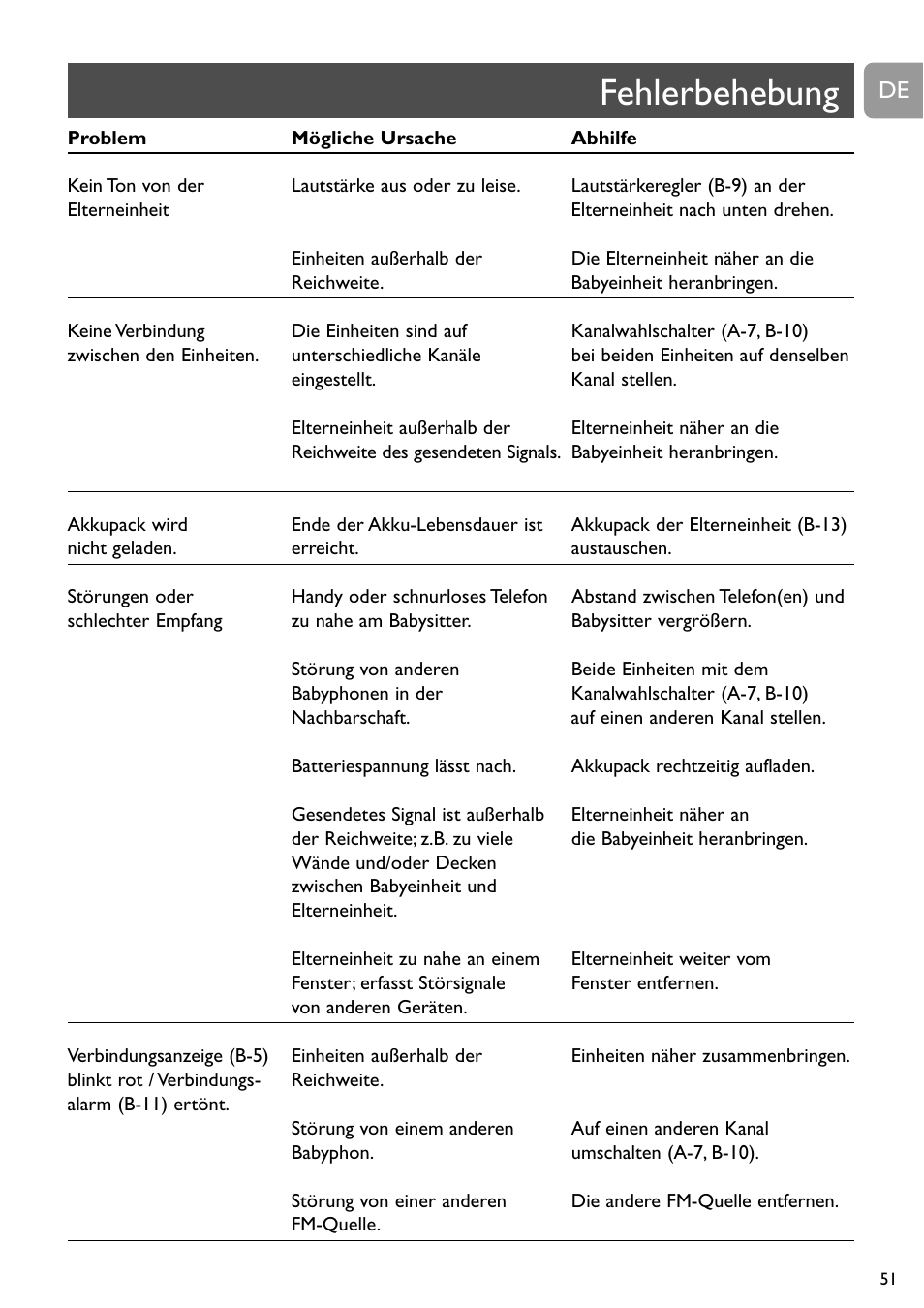 Fehlerbehebung | Philips Vigilabebés analógico User Manual | Page 51 / 173