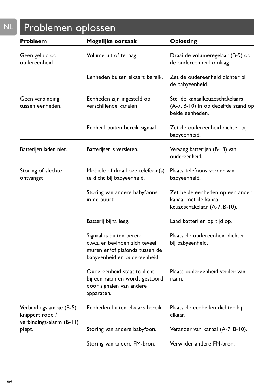 Problemen oplossen | Philips Vigilabebés analógico User Manual | Page 64 / 173