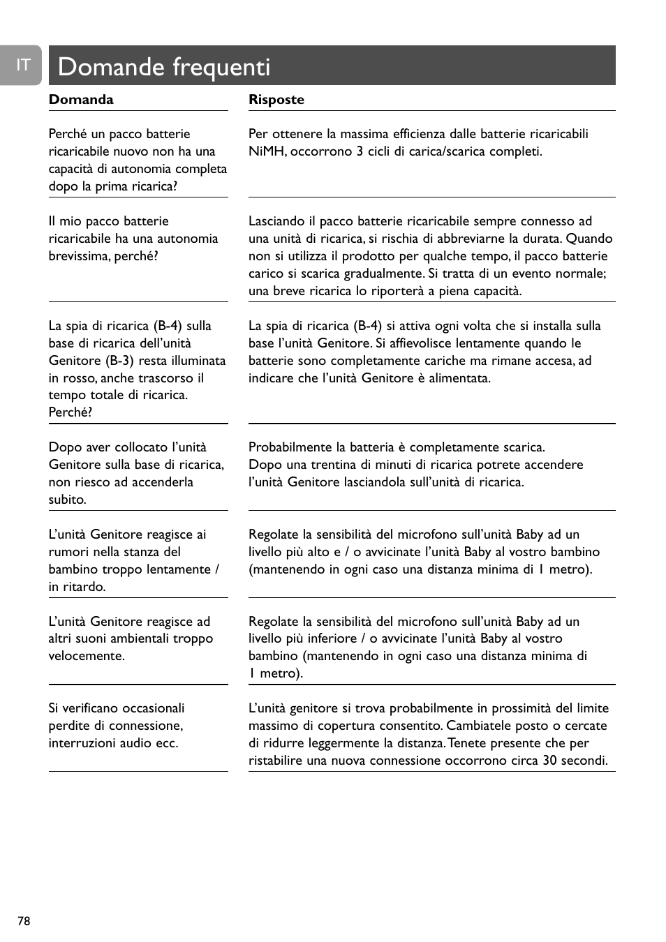 Domande frequenti | Philips Vigilabebés analógico User Manual | Page 78 / 173