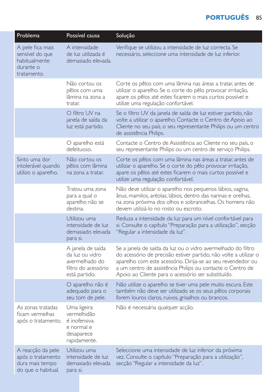 Philips Lumea Precision Plus Sistema de eliminación de vello IPL User Manual | Page 85 / 90