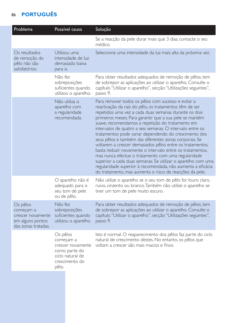 Philips Lumea Precision Plus Sistema de eliminación de vello IPL User Manual | Page 86 / 90