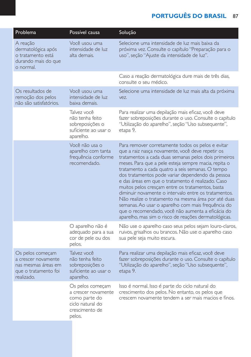 Philips Lumea Precision Plus Sistema de eliminación de vello IPL User Manual | Page 87 / 90