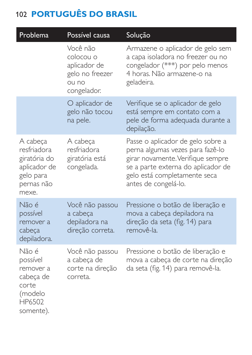 Philips Satinelle Depiladora User Manual | Page 102 / 120