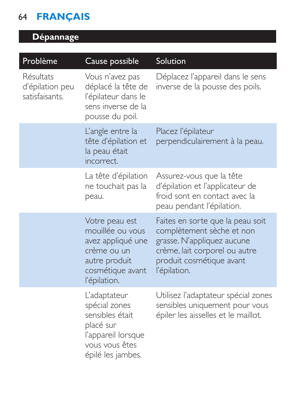 Dépannage | Philips Satinelle Depiladora User Manual | Page 64 / 120