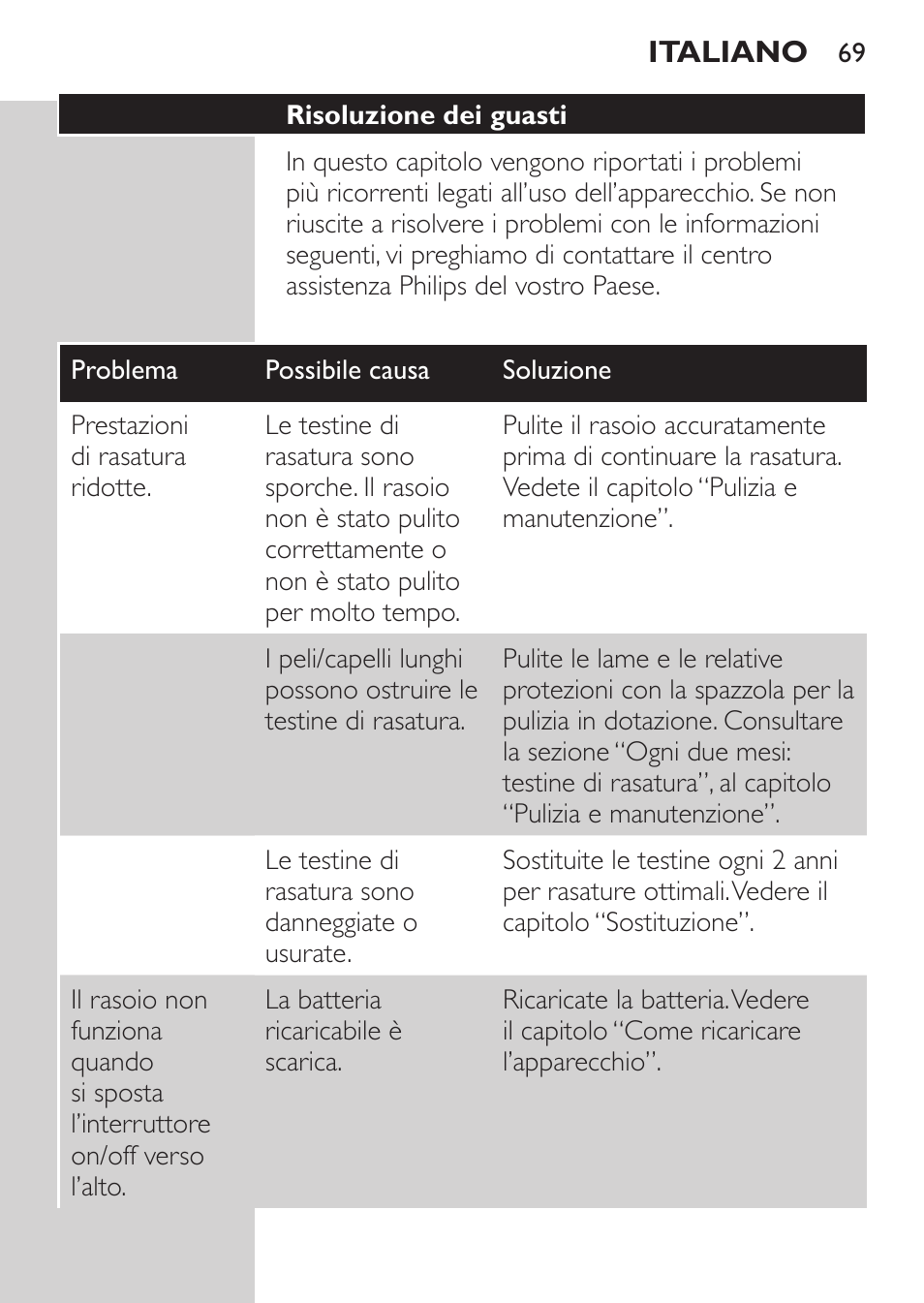 Risoluzione dei guasti | Philips Afeitadora 2 cab. User Manual | Page 67 / 104