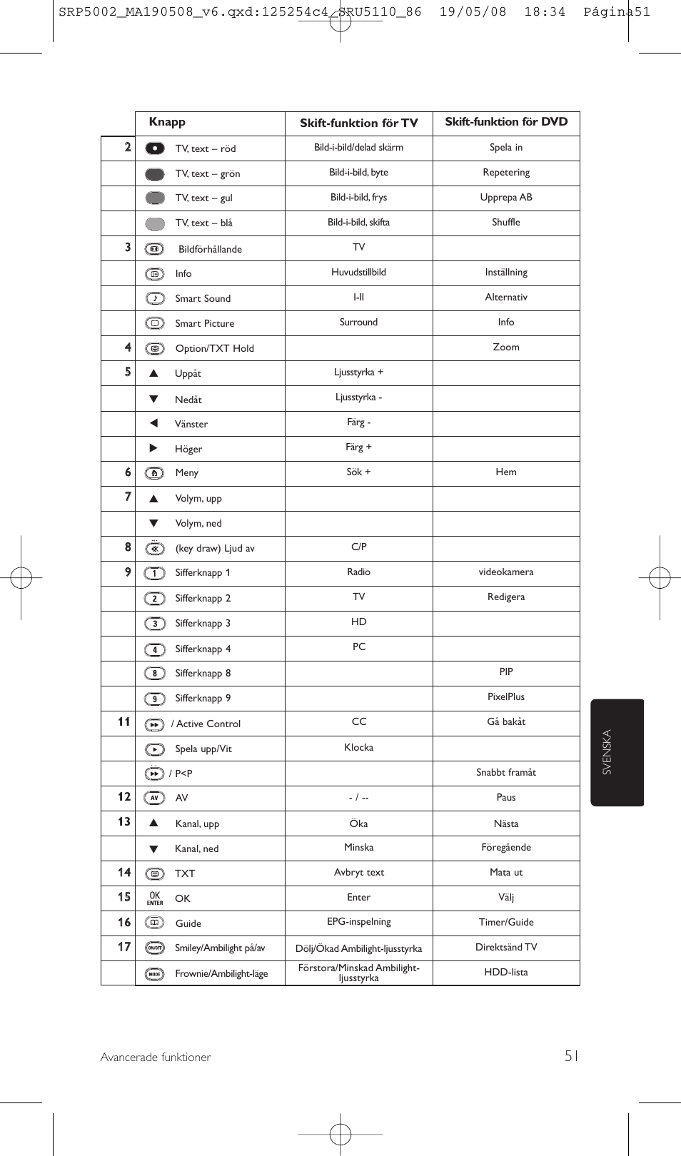 Philips Perfect replacement Mando a distancia universal User Manual | Page 51 / 108
