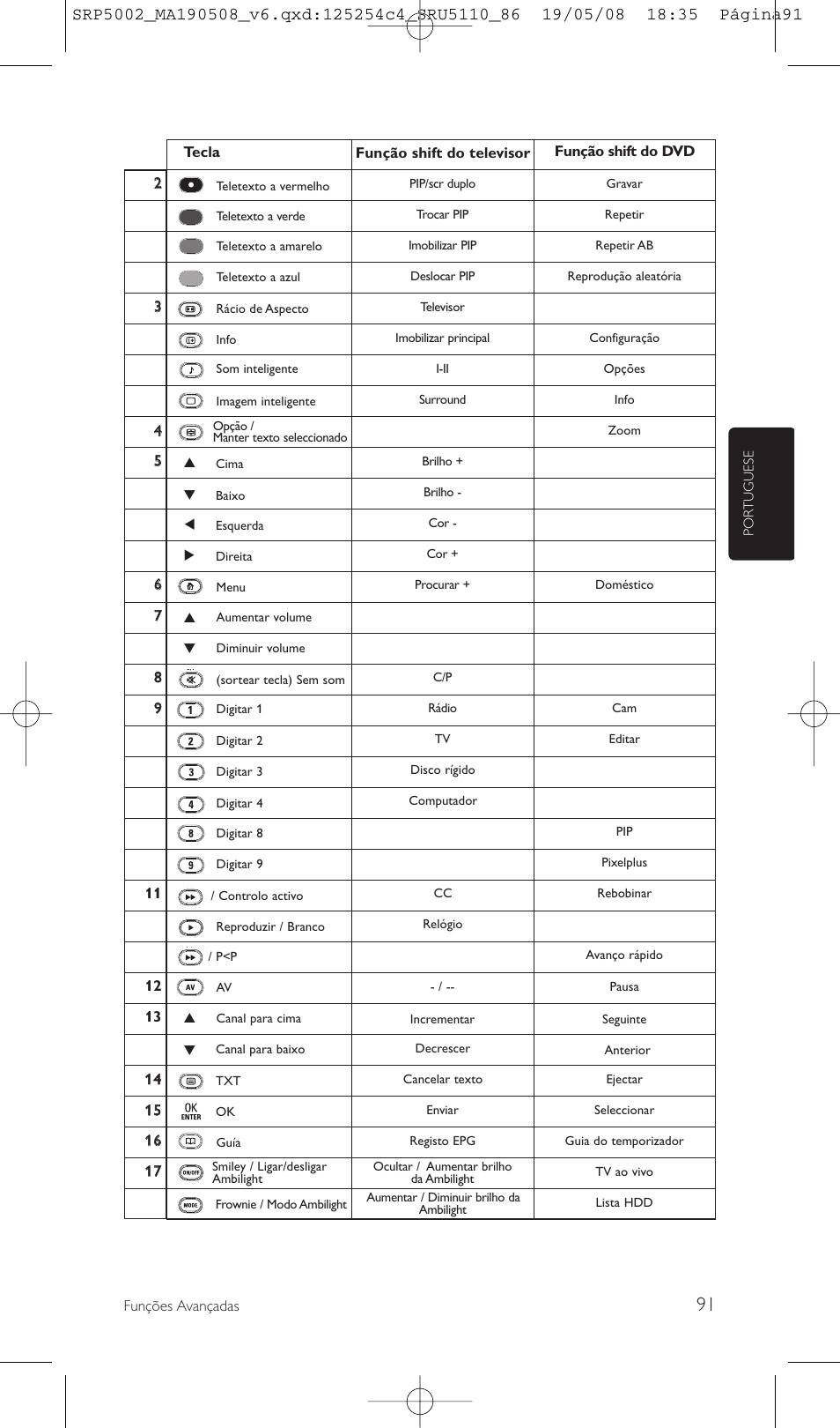 Philips Perfect replacement Mando a distancia universal User Manual | Page 91 / 108