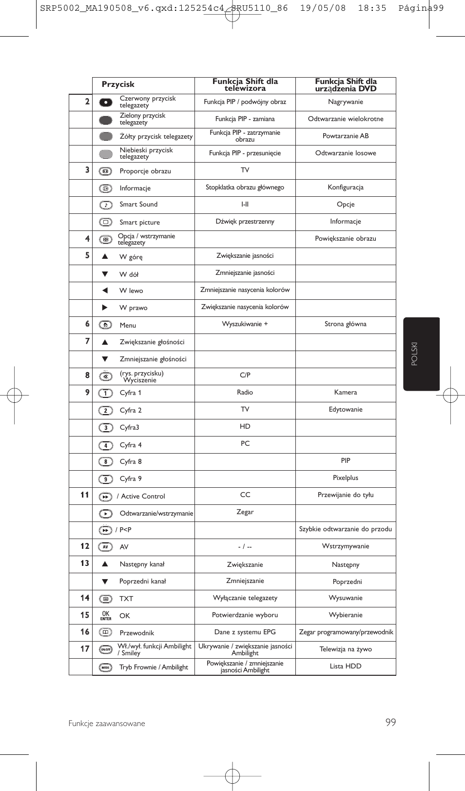 Philips Perfect replacement Mando a distancia universal User Manual | Page 99 / 108