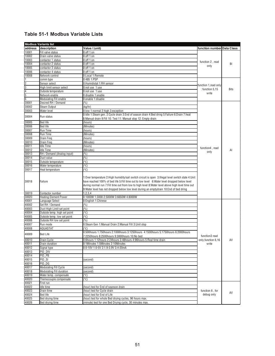 Table 51-1 modbus variable lists | Armstrong World Industries 6100 User Manual | Page 51 / 57