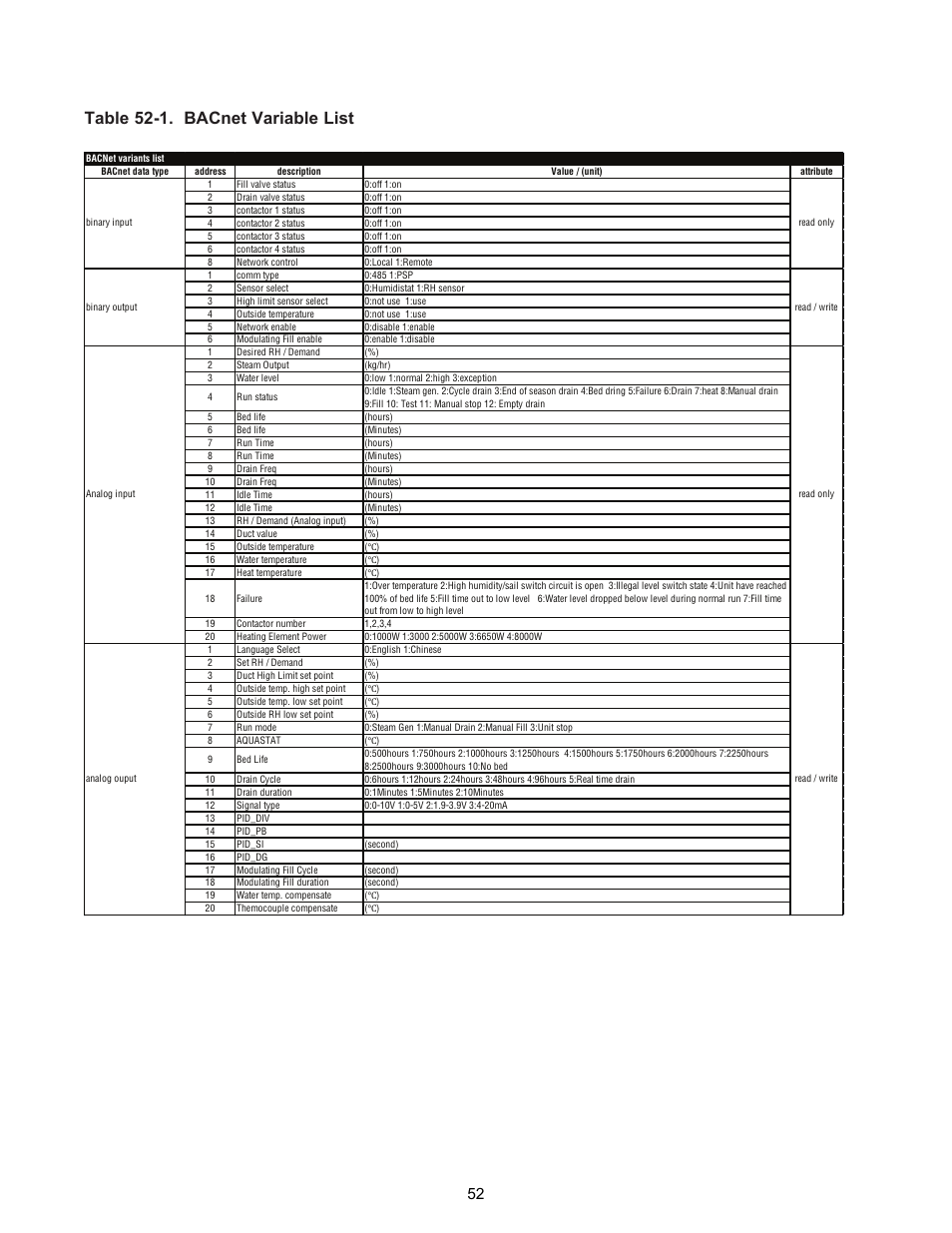 Table 52-1. bacnet variable list | Armstrong World Industries 6100 User Manual | Page 52 / 57