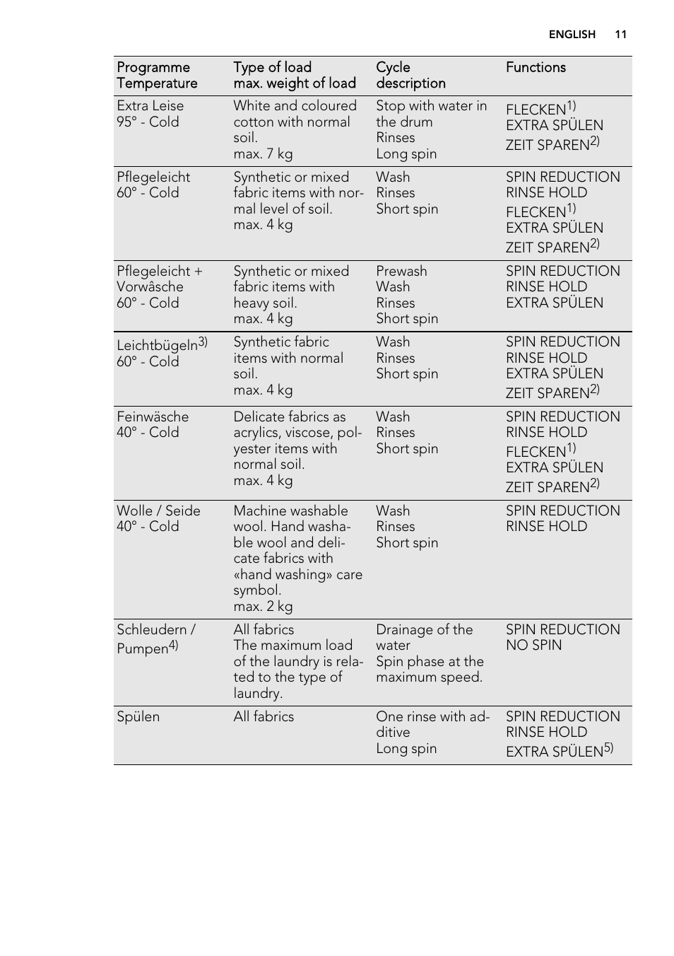 AEG L 75675 FL User Manual | Page 11 / 32