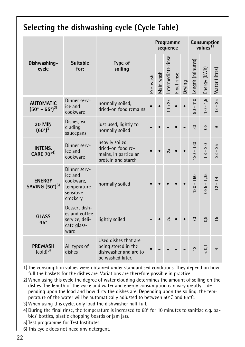 Selecting the dishwashing cycle (cycle table) | AEG FAVORIT 60860 User Manual | Page 22 / 48