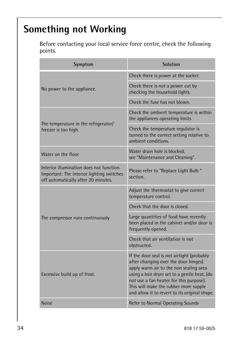 Something not working | AEG SANTO 3150-7 KG User Manual | Page 34 / 40