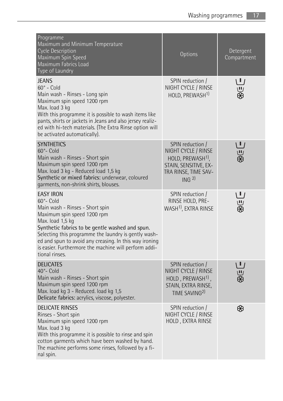 AEG 73742 User Manual | Page 17 / 40