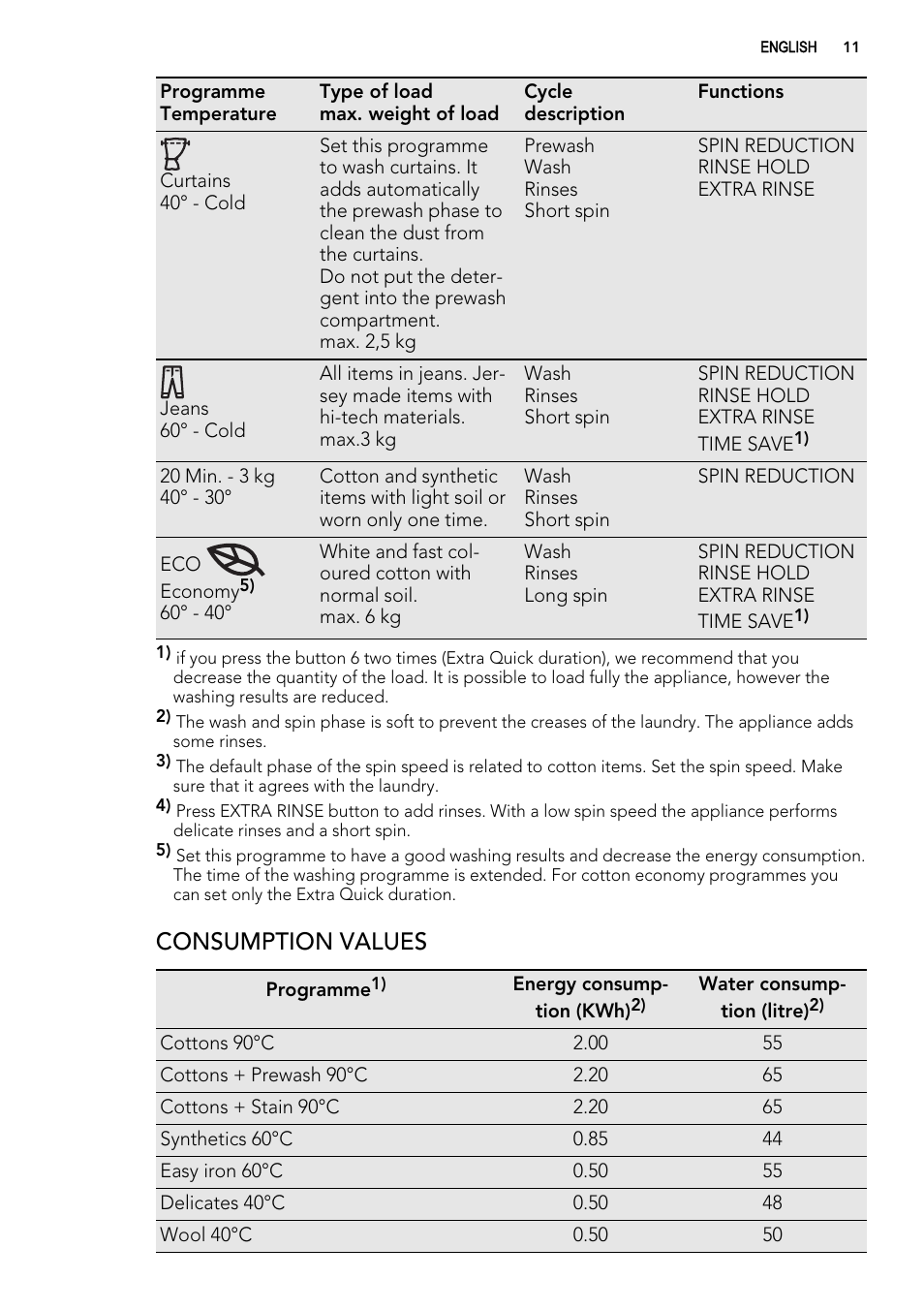 Consumption values | AEG L 60260 TL User Manual | Page 11 / 32