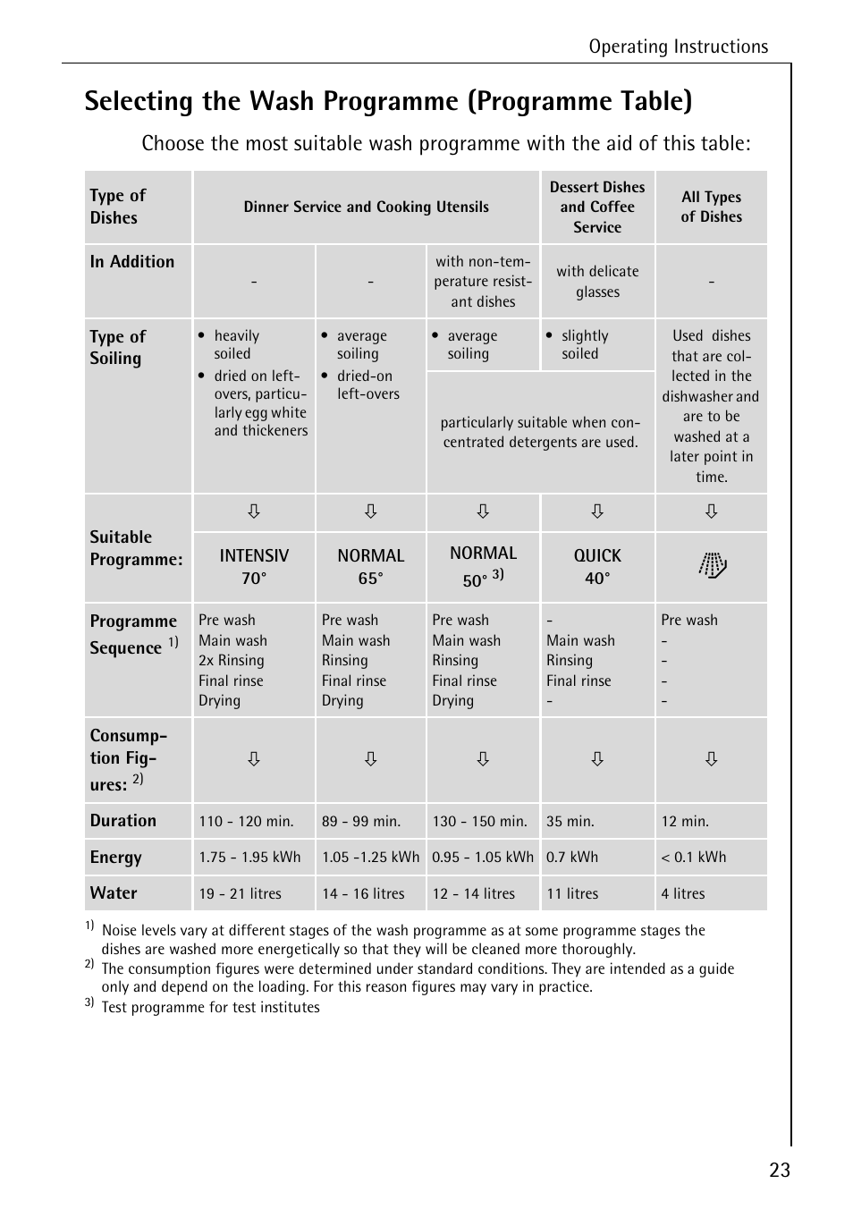 Selecting the wash programme (programme table), Operating instructions | AEG FAVORIT 3A User Manual | Page 23 / 40