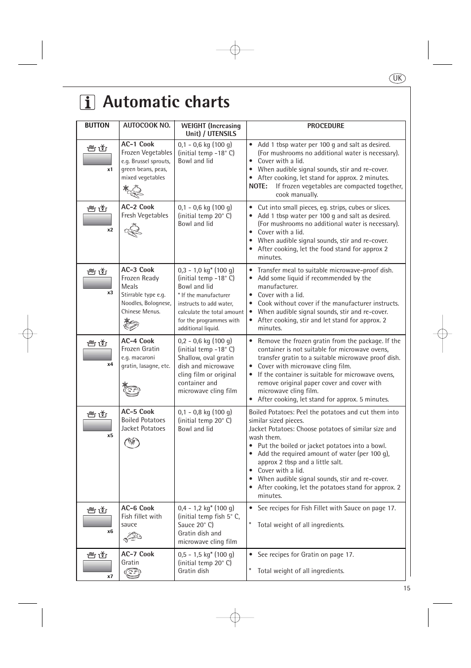 Automatic charts | AEG MC1761E  EN User Manual | Page 17 / 32