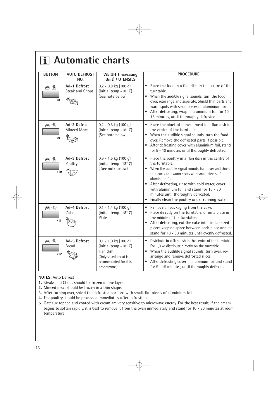 Automatic charts | AEG MC1761E  EN User Manual | Page 18 / 32