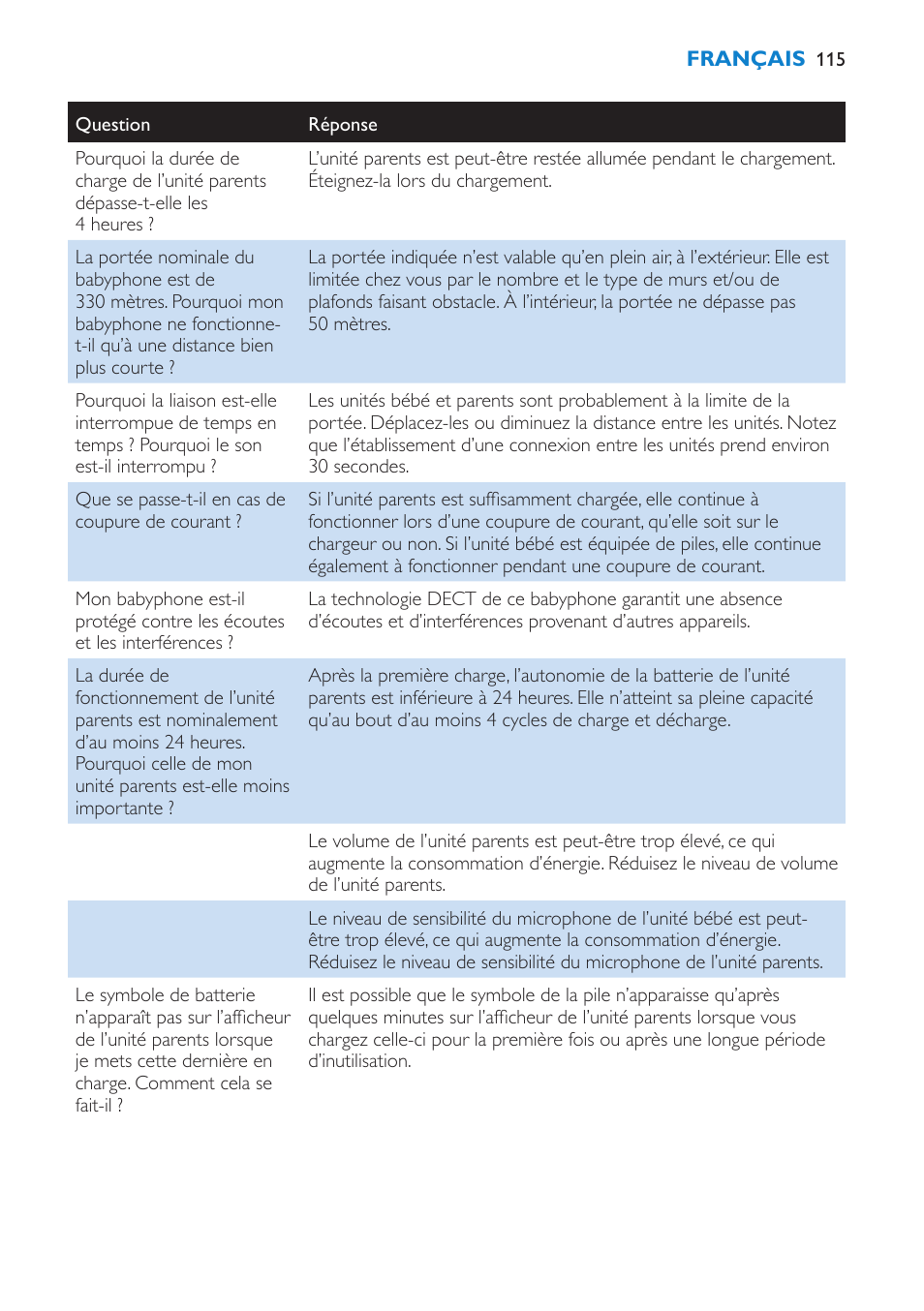 Philips AVENT Vigilabebés DECT User Manual | Page 115 / 212