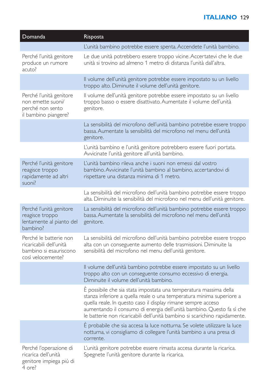Philips AVENT Vigilabebés DECT User Manual | Page 129 / 212